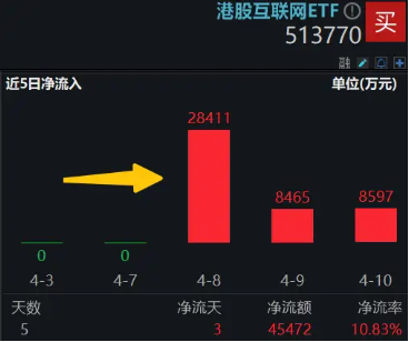 直线暴拉，资金溢价狂涌！港股互联网连涨3日，513770再涨2.5%，资金提前抢筹4.55亿元  第3张