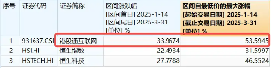 直线暴拉，资金溢价狂涌！港股互联网连涨3日，513770再涨2.5%，资金提前抢筹4.55亿元  第4张