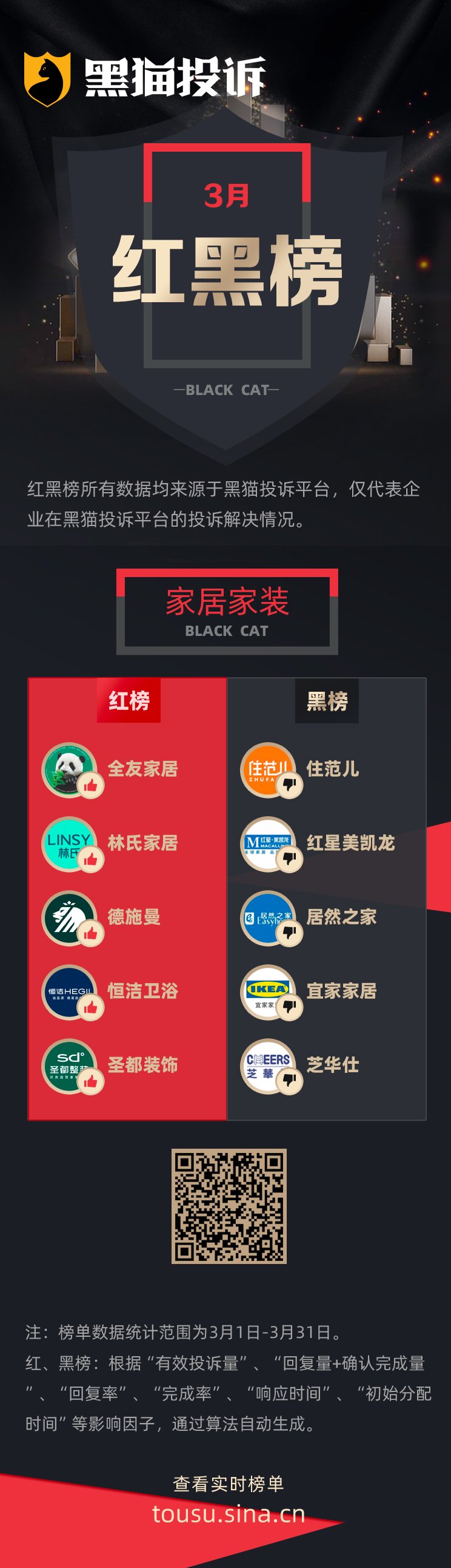 3月黑猫投诉家居家装领域红黑榜:商户跑路居然之家不履行先行赔付承诺 第1张 3月黑猫投诉家居家装领域红黑榜:商户跑路居然之家不履行先行赔付承诺 第1张