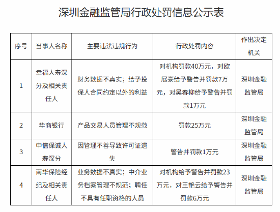 南华保险经纪及相关责任人被罚合计29万元：业务数据不真实 中介业务档案管理不规范等  第1张