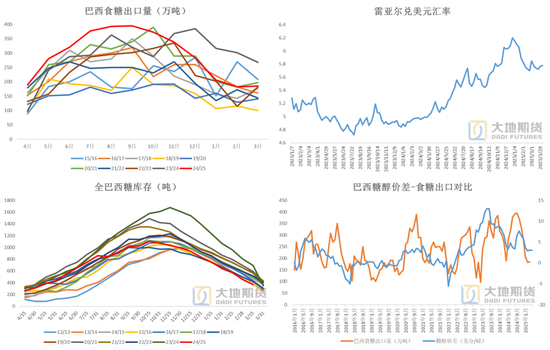 白糖:宏观扰动增强白糖节奏把握难度 第6张 白糖:宏观扰动增强白糖节奏把握难度 第6张
