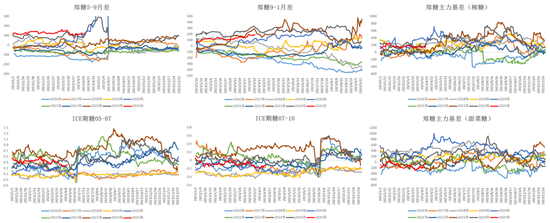 白糖:宏观扰动增强白糖节奏把握难度 第16张 白糖:宏观扰动增强白糖节奏把握难度 第16张