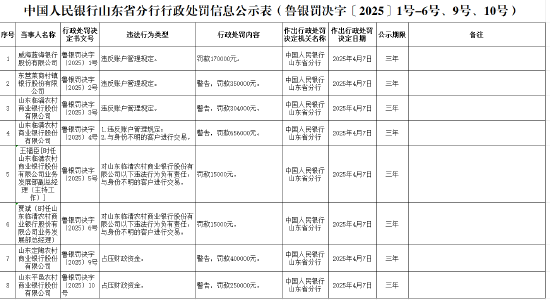 威海蓝海银行因违反账户管理规定被罚款17万元  第1张