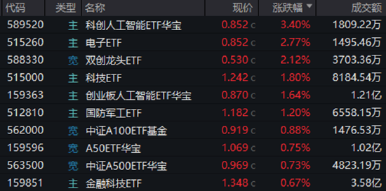 半导体大消息点燃做多热情！自主可控类ETF表现亮眼，“589520”、“512810”双双四连涨  第1张