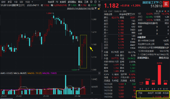 半导体大消息点燃做多热情！自主可控类ETF表现亮眼，“589520”、“512810”双双四连涨  第3张