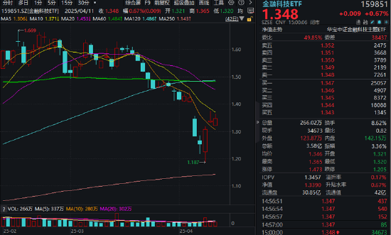 半导体大消息点燃做多热情！自主可控类ETF表现亮眼，“589520”、“512810”双双四连涨  第5张