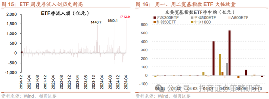 招商策略：关税冲击落地，A股重回上行  第12张