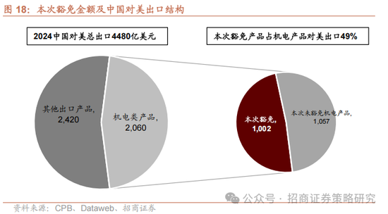 招商策略：关税冲击落地，A股重回上行  第15张