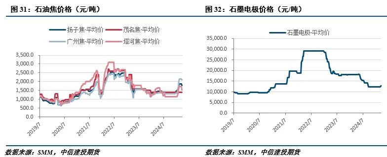 【建投有色】工业硅周报|宏观情绪施压,工业硅延续低迷 第12张 【建投有色】工业硅周报|宏观情绪施压,工业硅延续低迷 第12张