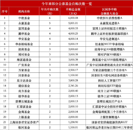 公募自购潮持续：华泰证券资管净申购2.90亿元暂居首，中银基金去年自购102次，今年“尚未行动”  第1张