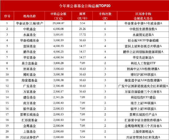 公募自购潮持续：华泰证券资管净申购2.90亿元暂居首，中银基金去年自购102次，今年“尚未行动”  第2张