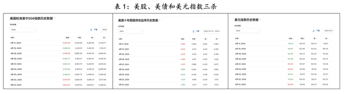 为时已晚！特朗普关税导致大家争相卖出美国  第1张