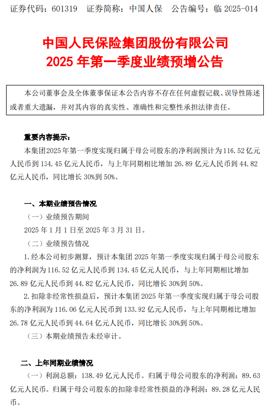 中国人保：一季度归母净利润预计为116.52亿元到134.45亿元，同比增长30%到50%  第1张