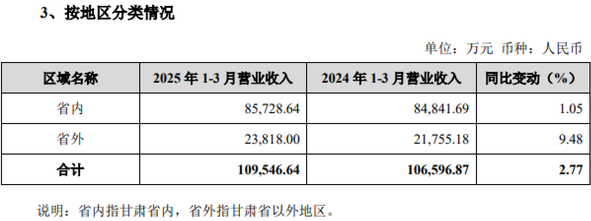金徽酒一季度增速放缓至个位数，全国化、高端化仍待破局  第2张
