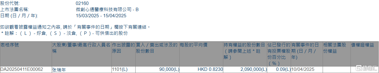心通医疗-B(02160.HK)获执行董事张瑞年增持9万股  第1张