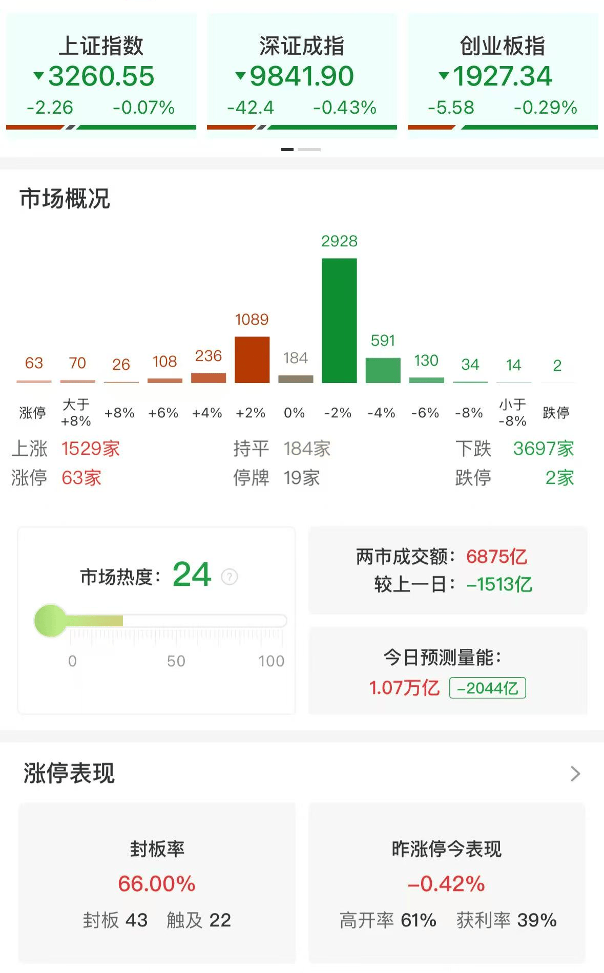 ETF午评 | A股三大指数今日集体调整,跨境ETF涨幅居前,德国ETF、纳指生物科技ETF涨超2% 第1张 ETF午评 | A股三大指数今日集体调整,跨境ETF涨幅居前,德国ETF、纳指生物科技ETF涨超2% 第1张