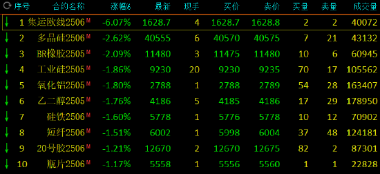 午评：集运指数跌超6% 燃料油涨超2%  第3张