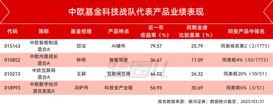 四千字长文，硬核拆解中欧基金科技战队一季报！  第2张