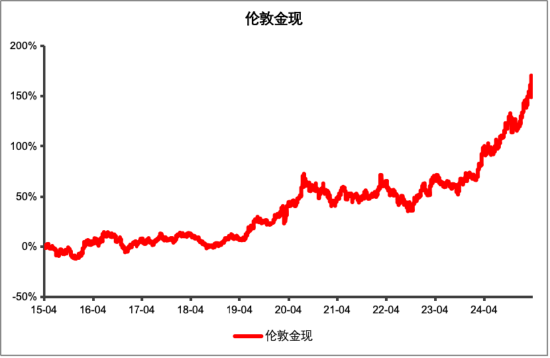 又新高！黄金，还能买吗？  第1张