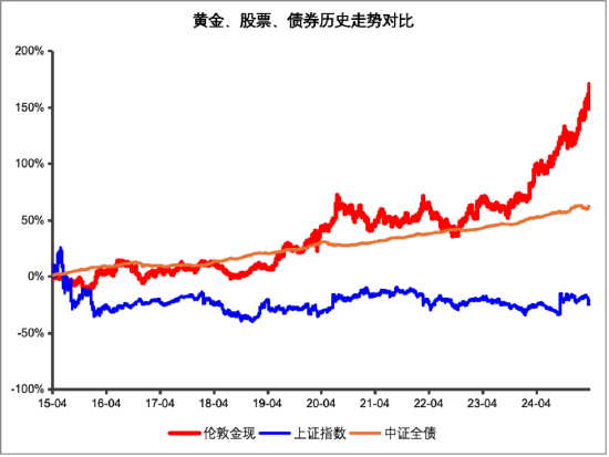 又新高！黄金，还能买吗？  第2张