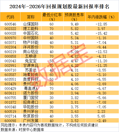 A股罕见，分红率75%，股息率近6%！未来三年高回报股曝光  第2张