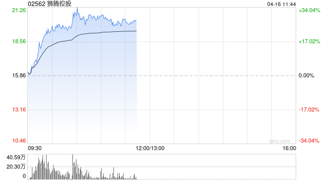 狮腾控股早盘涨超24% 公司为阿里旗下东南亚电商解决方案平台  第1张