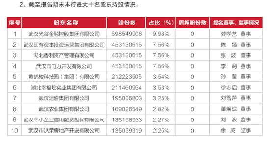 武汉农商银行组新班底 “女掌门”周玉萍须烧三把火 第1张 武汉农商银行组新班底 “女掌门”周玉萍须烧三把火 第1张