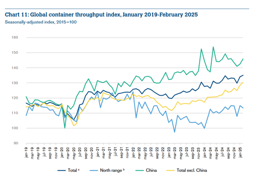 世贸组织:美国关税可能导致中国对美出口下降77% 第2张 世贸组织:美国关税可能导致中国对美出口下降77% 第2张