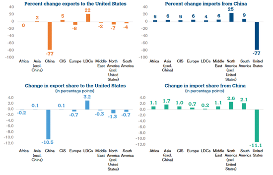 世贸组织:美国关税可能导致中国对美出口下降77% 第3张 世贸组织:美国关税可能导致中国对美出口下降77% 第3张