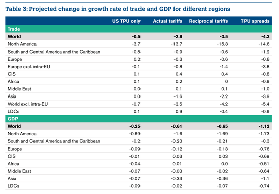 世贸组织:美国关税可能导致中国对美出口下降77% 第4张 世贸组织:美国关税可能导致中国对美出口下降77% 第4张