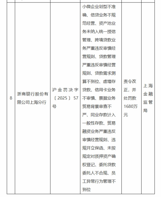 浙商银行新行长陈海强临考：去年消费贷上市来首降19.97% 2025年已收罚单逾1900万  第4张