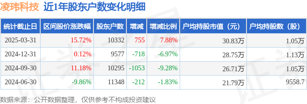 凌玮科技(301373)3月31日股东户数1.03万户，较上期增加7.88%  第1张