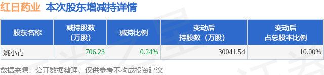 4月17日红日药业发布公告，股东减持706.23万股  第1张