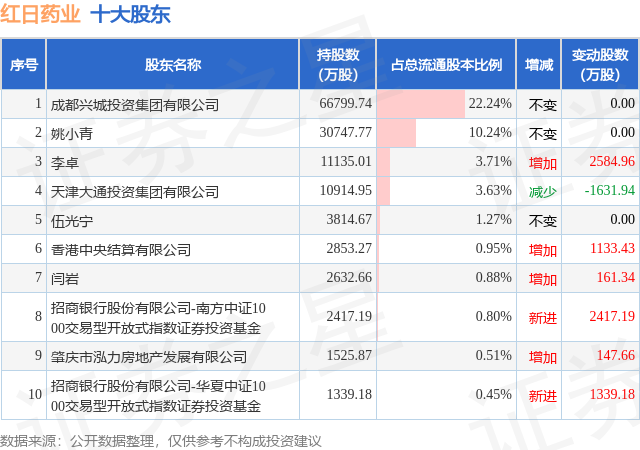 4月17日红日药业发布公告，股东减持706.23万股  第2张