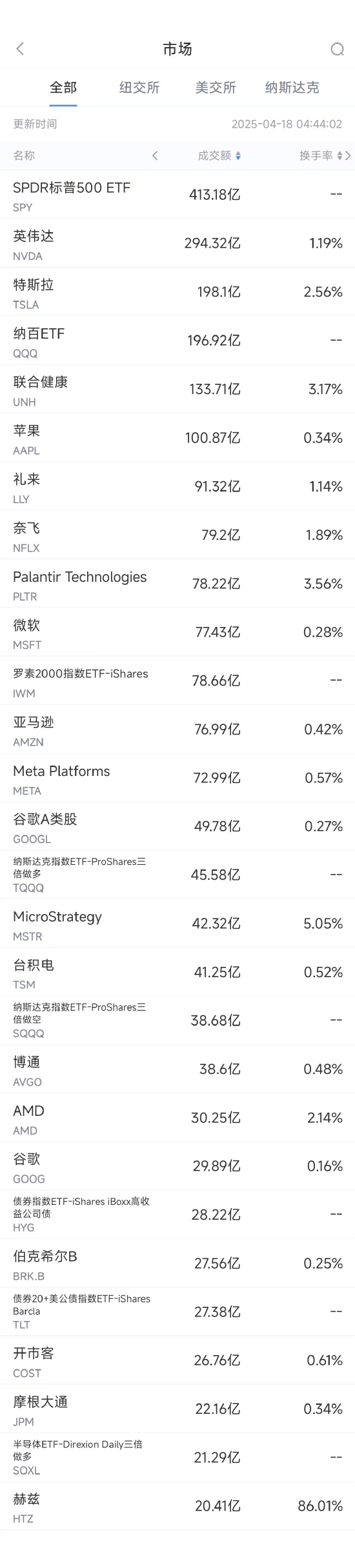 4月17日美股成交额前20:联合健康大砍财测,股价重挫22% 第1张 4月17日美股成交额前20:联合健康大砍财测,股价重挫22% 第1张