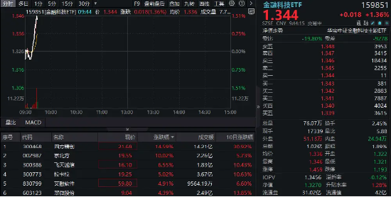 跨境支付概念股强势!四方精创涨超14%,京北方涨停,金融科技直线拉升 第1张 跨境支付概念股强势!四方精创涨超14%,京北方涨停,金融科技直线拉升 第1张