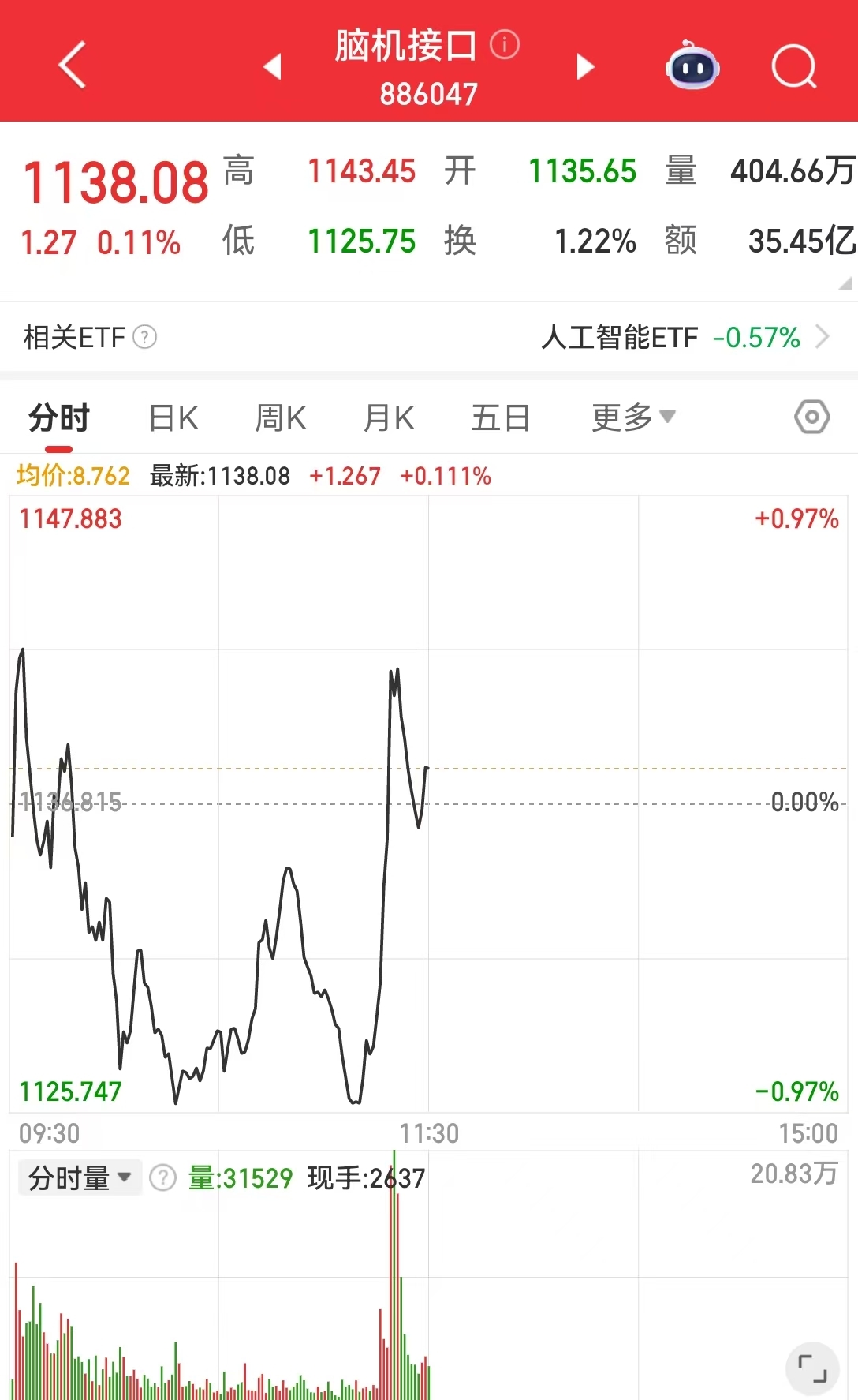 打破进口依赖！国产脑机接口芯片实现新突破！相关概念股盘中异动拉升  第6张