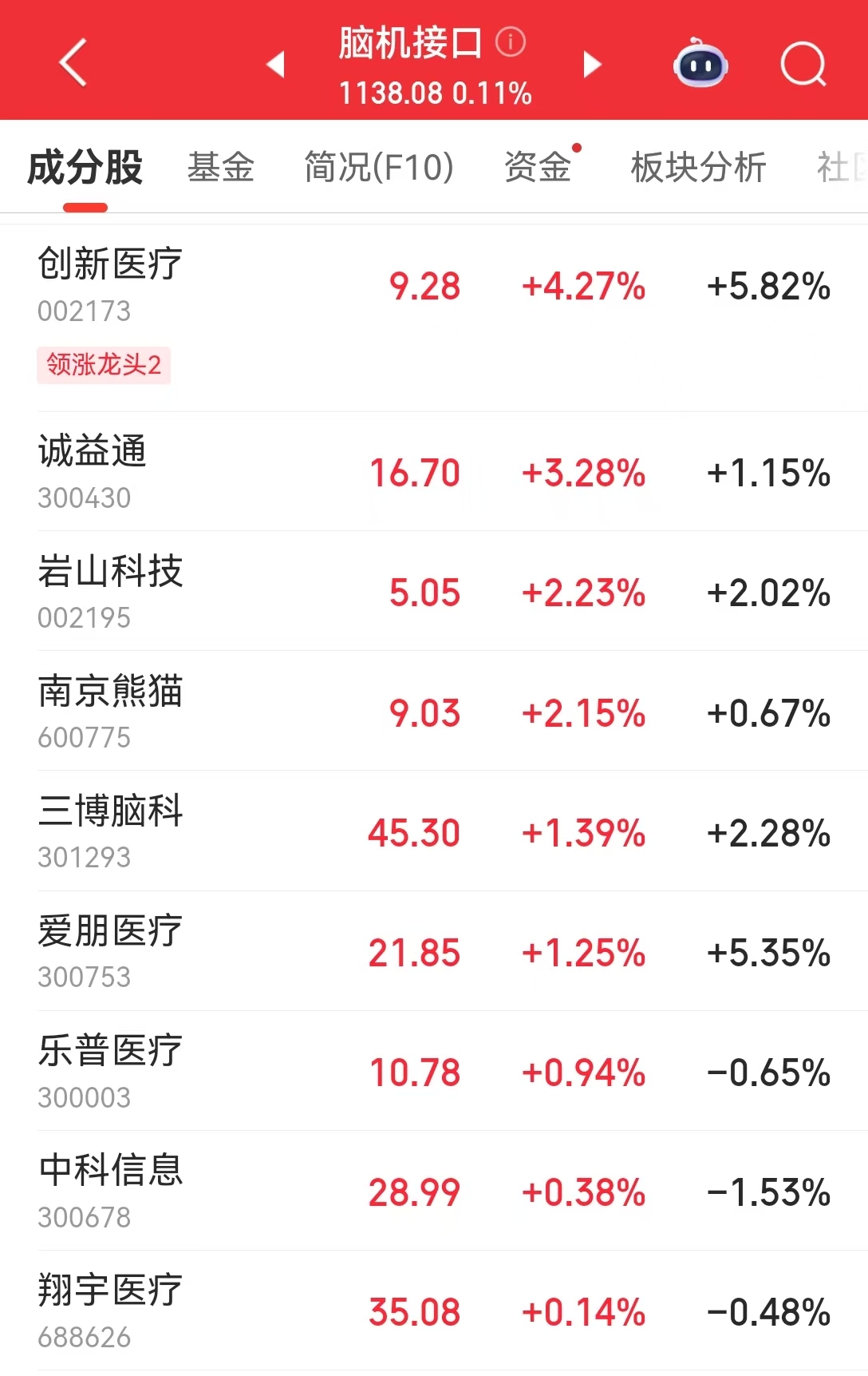打破进口依赖！国产脑机接口芯片实现新突破！相关概念股盘中异动拉升  第7张