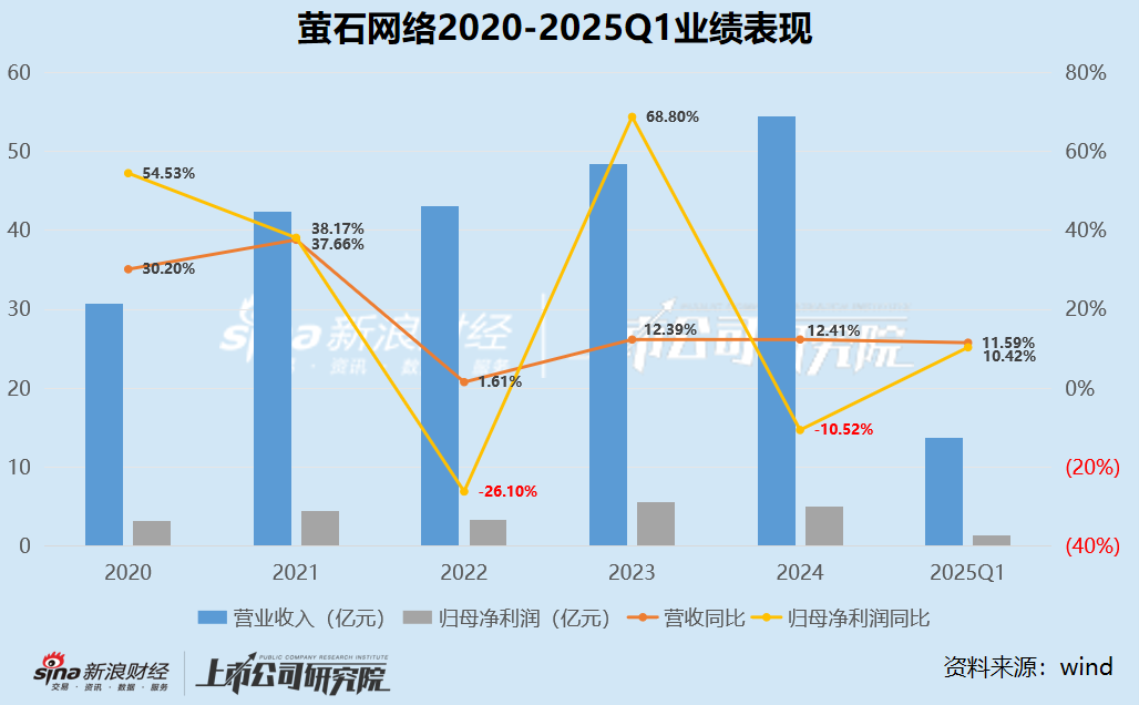 萤石网络核心产品营收、产销量、毛利率同时下滑 2024年净利缩水10.52%、高企费用承压  第1张