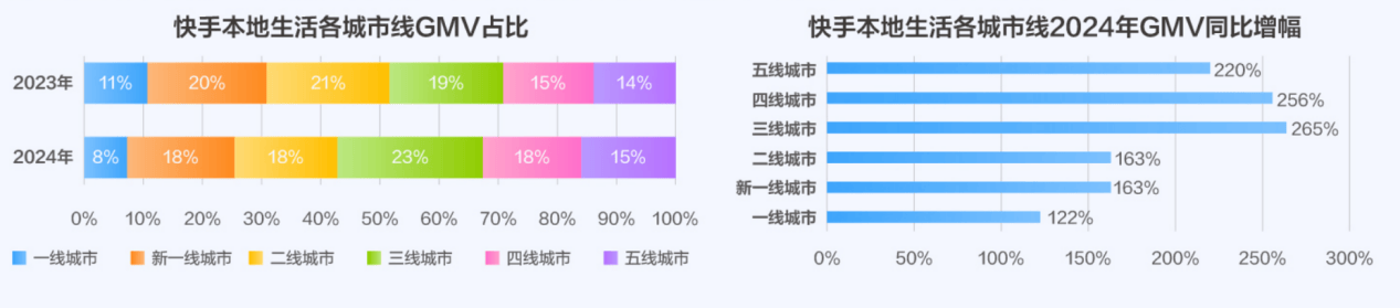消费市场“新线引力”大爆发  “新线市场+AI”能否助力快手突围2.5万亿大市场？ 第3张