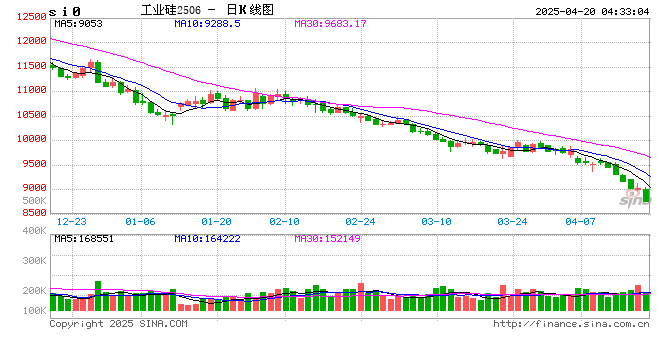 【SMM周评】硅价创近近年新低!企业生产压力大 第2张 【SMM周评】硅价创近近年新低!企业生产压力大 第2张