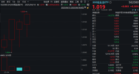 上市首周遭遇震荡市!300现金流ETF成功“拿捏”,稳步走出四连阳! 第2张 上市首周遭遇震荡市!300现金流ETF成功“拿捏”,稳步走出四连阳! 第2张