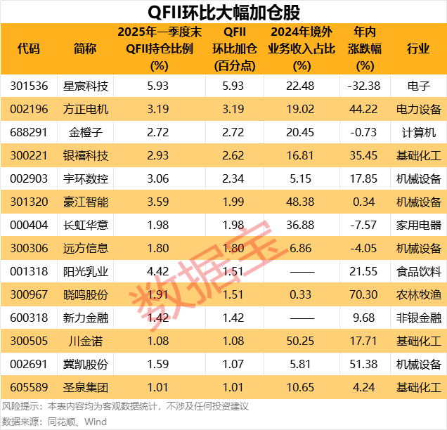 买买买！知名QFII持仓曝光 中东土豪加仓“大矿主”  第2张