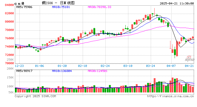 Mysteel周报:铜社库维持大幅下降 现货升水重心上抬(4.11-4.18) 第2张 Mysteel周报:铜社库维持大幅下降 现货升水重心上抬(4.11-4.18) 第2张