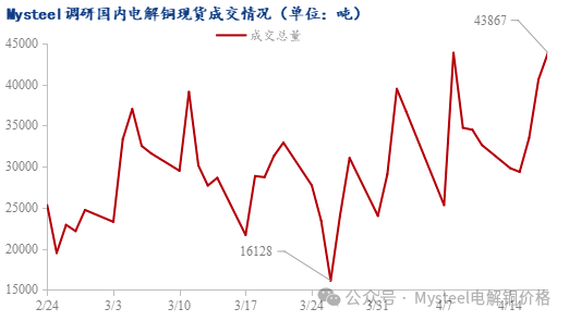 Mysteel周报:铜社库维持大幅下降 现货升水重心上抬(4.11-4.18) 第3张 Mysteel周报:铜社库维持大幅下降 现货升水重心上抬(4.11-4.18) 第3张