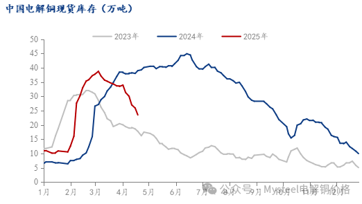 Mysteel周报:铜社库维持大幅下降 现货升水重心上抬(4.11-4.18) 第4张 Mysteel周报:铜社库维持大幅下降 现货升水重心上抬(4.11-4.18) 第4张