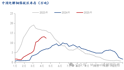 Mysteel周报:铜社库维持大幅下降 现货升水重心上抬(4.11-4.18) 第5张 Mysteel周报:铜社库维持大幅下降 现货升水重心上抬(4.11-4.18) 第5张