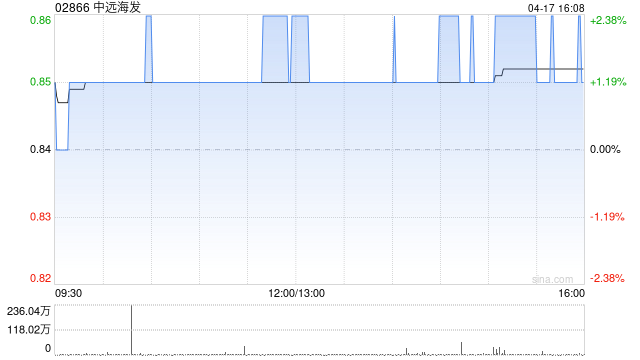 中远海发4月18日斥资226万元回购A股股份100万股  第1张