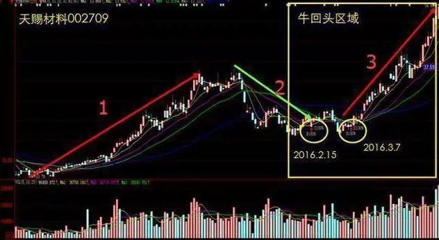 主力洗盘拉升前的最后一个信号：堆量挖坑，一旦遇见立即上车，涨潮一浪接一浪  第7张