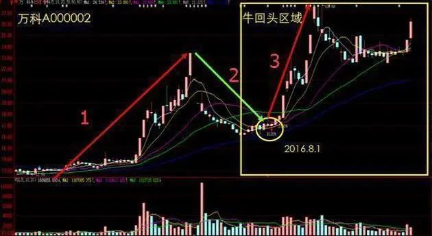 主力洗盘拉升前的最后一个信号：堆量挖坑，一旦遇见立即上车，涨潮一浪接一浪  第8张
